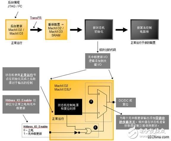 隨著無中斷更新I/O架構(gòu)面世，PLD能夠有保證的進(jìn)行重新配置