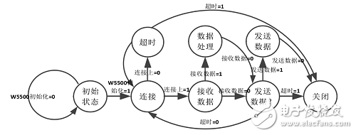 基于FPGA和嵌入式以太網(wǎng)W5500的TCP/IP協(xié)議棧實(shí)現(xiàn)設(shè)計(jì) 