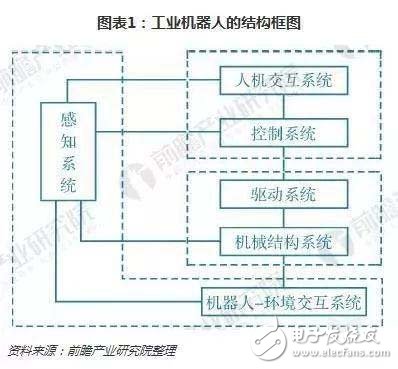 工業機器人技術特點現狀情況及技術趨勢簡析