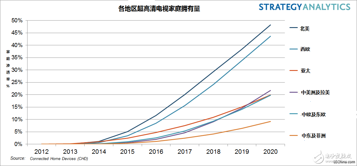 價格下降和更多的可選機型推動出貨增長，八分之一的北美家庭將擁有超高清電視