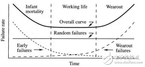 集成電路失效原因的三個(gè)階段