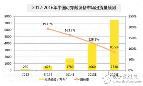 中國可穿戴市場規模到底有多大