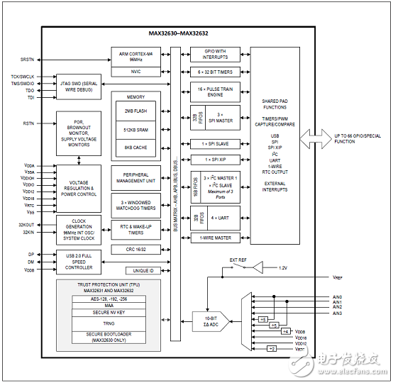 [原創] Maxim MAX32631超低功耗ARM MCU可穿戴解決方案