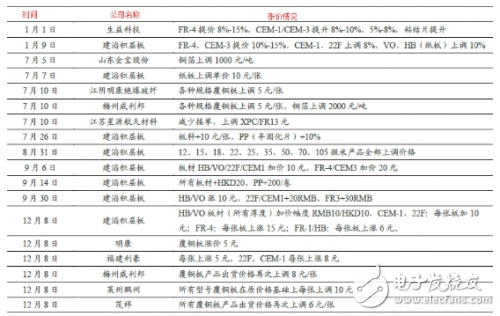 PCB行業銅箔漲價將對下游成本造成很大壓力