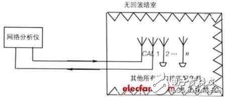 智能天線的測試項目及測試方法