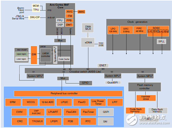 [原創] NXP S32K144 32位ARM MCU汽車電子應用方案