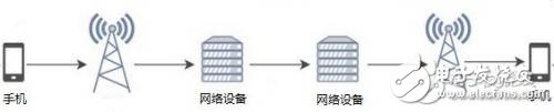 語音通信中時延時延是怎么產生的？該如何減小？