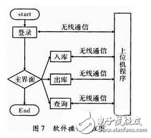 一種物流管理無線PDA終端系統(tǒng)設計