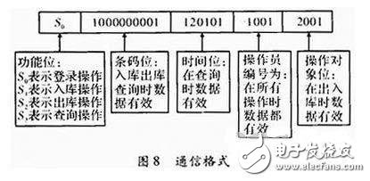 一種物流管理無線PDA終端系統(tǒng)設計