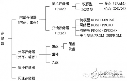 DRAM內(nèi)存演進(jìn)及詳細(xì)分類