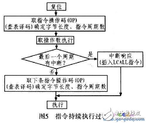 16位嵌入式微控制器的設(shè)計與實(shí)現(xiàn)