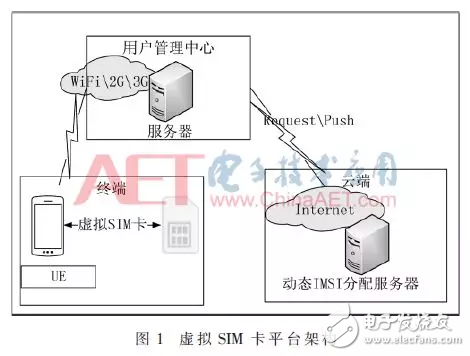 基于Android平臺(tái)虛擬SIM卡的設(shè)計(jì)與實(shí)現(xiàn)