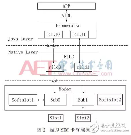 基于Android平臺(tái)虛擬SIM卡的設(shè)計(jì)與實(shí)現(xiàn)