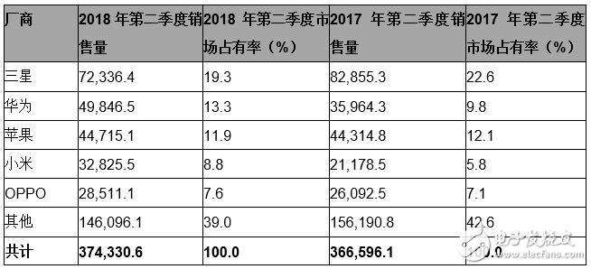 Gartner：2018年第二季度華為超過(guò)蘋(píng)果，躋身全球第二大智能手機(jī)廠商