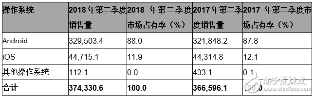 Gartner：2018年第二季度華為超過(guò)蘋(píng)果，躋身全球第二大智能手機(jī)廠商