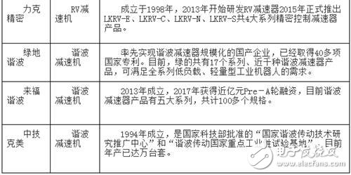 國產(chǎn)工業(yè)機(jī)器人想要在核心零部件方面要想從本質(zhì)上獲得突破還需努力