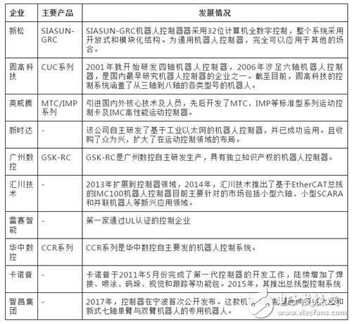 國產(chǎn)工業(yè)機(jī)器人想要在核心零部件方面要想從本質(zhì)上獲得突破還需努力