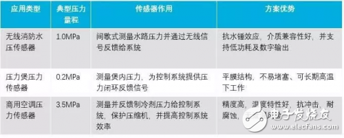 陶瓷電容壓力傳感器的原理及應用解析