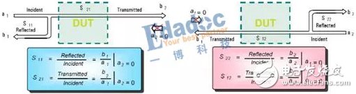 探討一下在頻域的s參數