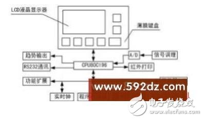 介紹一種基于Intel單片機的智能儀器監控平臺