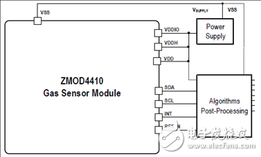 [原創] IDT ZMOD4410TVOC和室內空氣質量傳感器解決方案