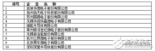 模擬芯片日益重要，國內市場差距明顯