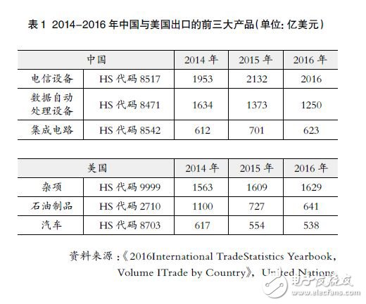 全球制造業的特點：在關鍵環節和核心零部件方面中國仍然薄弱