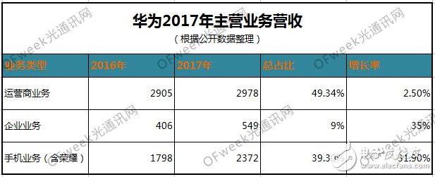 明明市都沒上，華為何以體量驚人？