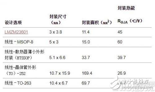 對于要滿足緊湊板空間要求的工業(yè)傳感器來說開關(guān)穩(wěn)壓器是唯一的選擇