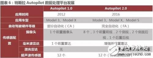 無人駕駛逐漸成熟的時間點