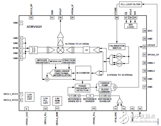 [原創]ADI ADMV4420 K波段下變換器解決方案