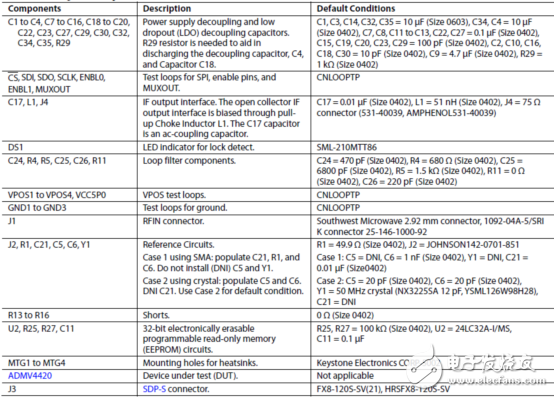 [原創]ADI ADMV4420 K波段下變換器解決方案