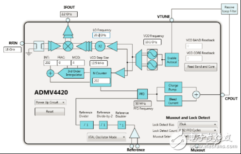 [原創]ADI ADMV4420 K波段下變換器解決方案