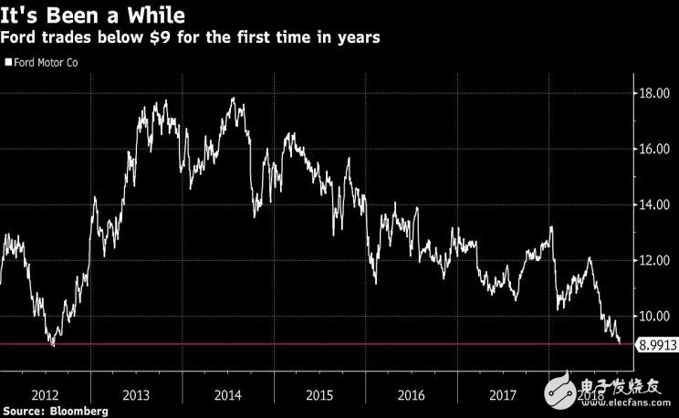 福特如何把好牌打爛的，經(jīng)歷經(jīng)濟(jì)危機(jī)？