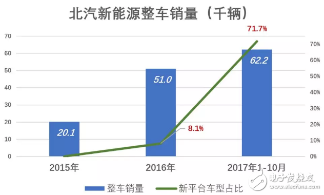 北汽新能源與比亞迪相比被高估了，與蔚來比則是被嚴重低估