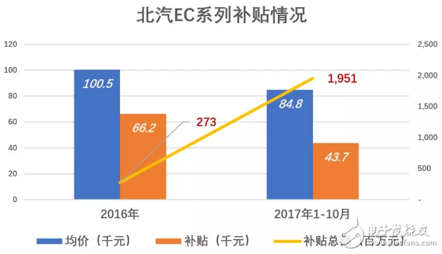 北汽新能源與比亞迪相比被高估了，與蔚來比則是被嚴重低估