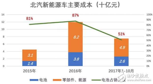 北汽新能源與比亞迪相比被高估了，與蔚來比則是被嚴重低估