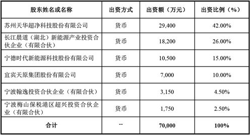 寧德時代布局碳酸鋰產業