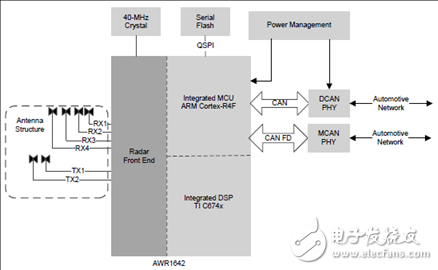 詳解 TI AWR1642汽車短距離雷達(SRR)參考設計