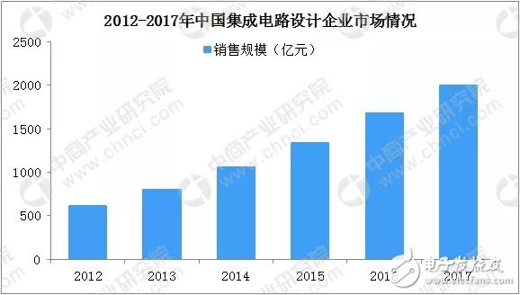 中國集成電路產業規模將達5740億元