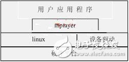 S3C2410及其外圍電路為硬件平臺設(shè)計與實現(xiàn)網(wǎng)路收音機