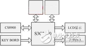 S3C2410及其外圍電路為硬件平臺設(shè)計與實現(xiàn)網(wǎng)路收音機