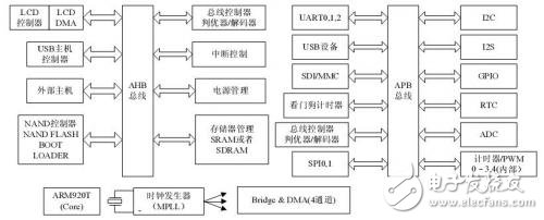 S3C2410及其外圍電路為硬件平臺設(shè)計與實現(xiàn)網(wǎng)路收音機