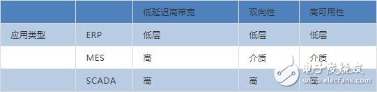 新技術連接互聯網實現工業4.0