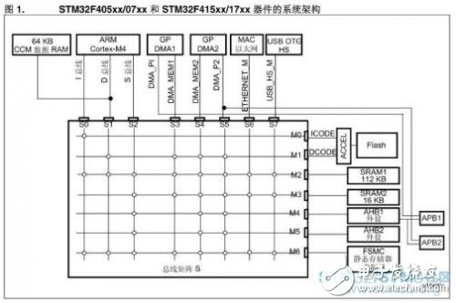 STM32F4當(dāng)中有個(gè)CCM內(nèi)存，該如何使用？