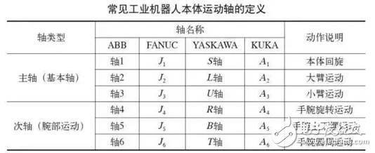 工業機器人運動軸知識詳解