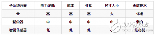 物聯網系統的組成及特點