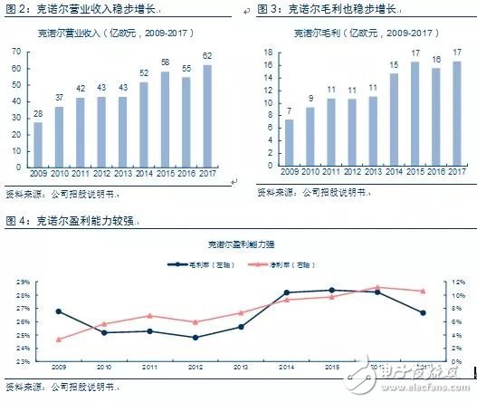 從德國最大的IPO公司克諾爾的成長經歷看中國制造的發展之路