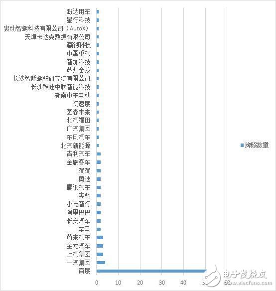 百度手握50張自動駕駛路測牌照，在無人駕駛賽道持續領跑