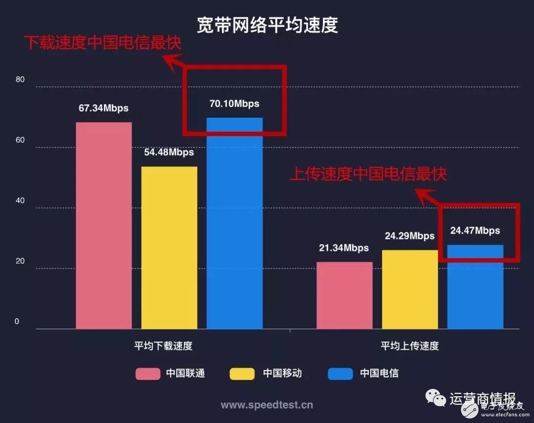 剛剛，權(quán)威機(jī)構(gòu)測(cè)速：中國(guó)電信寬帶速度最快、份額最高！